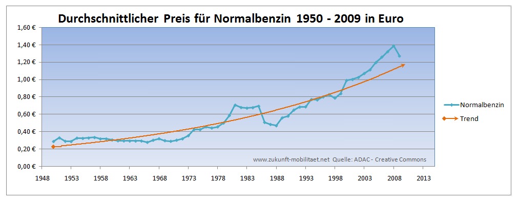 http://www.zukunft-mobilitaet.net/wp-content/uploads/2010/12/preis-normalbenzin-1950-2009.jpg