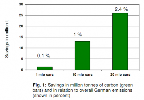 Elektroauto Deutschland Einsparungen CO2