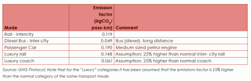 Emissionen Landtransport Suedafrika Wm 2010