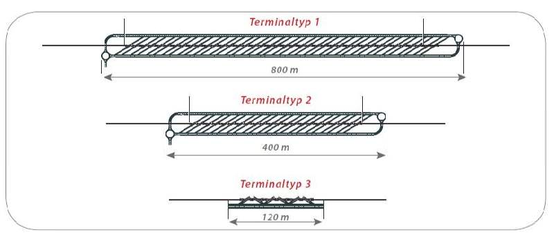 Modalohr Terminalplanung Terminaltypen