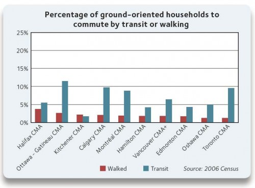 Anteil der Hausbesitzer / Hausbewohner die mit dem ÖPNV fahren oder zu Fuß gehen