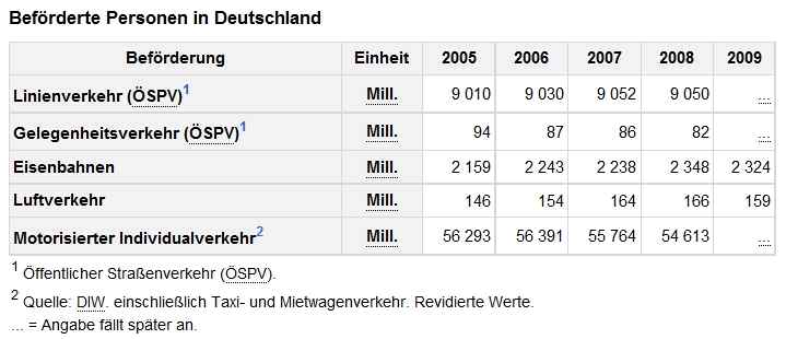 Beförderte Personen in Deutschland 2005-2009 - Statistisches Bundesamt