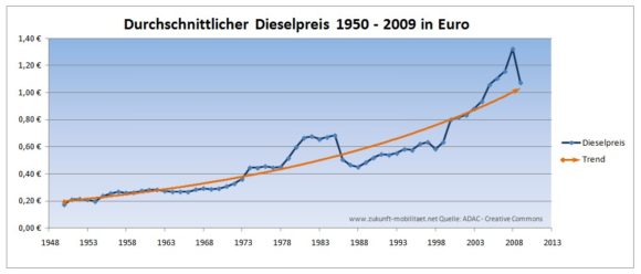 Preisentwicklung Diesel 1950 - 2009