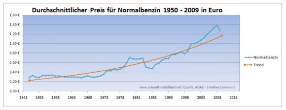 Preisentwicklung Normalbenzin 1950 - 2009