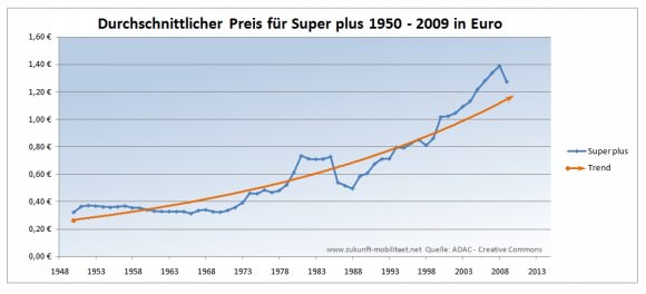 Preisentwicklung Super Plus 1950 - 2009
