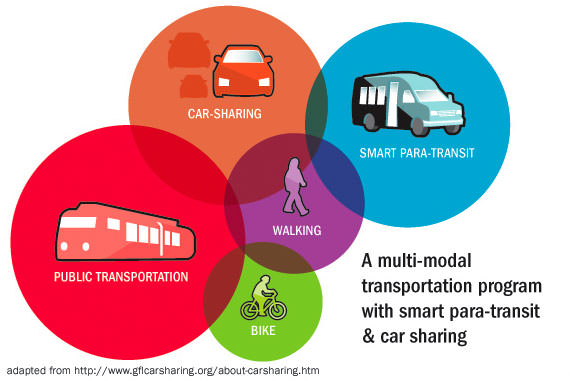 Carsharing Multimodal Para-Transit