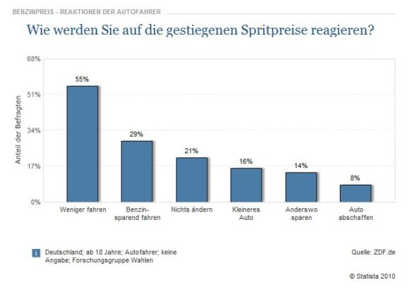 Reaktion der Autofahrer auf steigende Spritpreise in Deutschland ZFD Forschungsgruppe Wahlen
