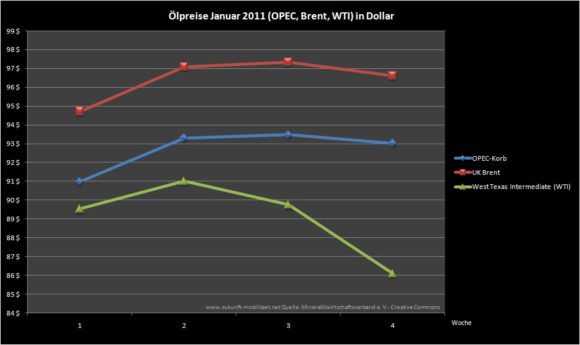 Ölpreise Rohöl Januar 2011 WTI Brent OPEC