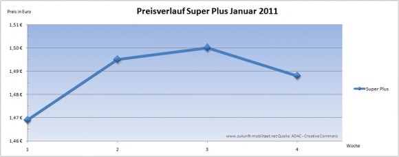 Benzinpreis Super Plus Preisverlauf Januar 2011