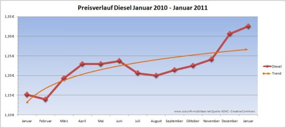 Preisverlauf Diesel 2010 Januar 2010 Januar 2011 Dieselpreis Treibstoffpreis