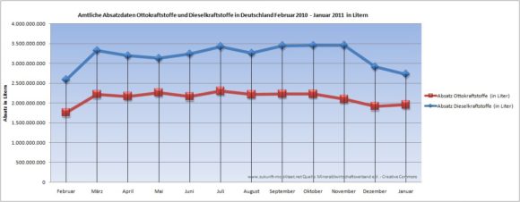 Amtliche Absatzdaten Benzin Diesel Absatz Deutschland Januar 2011 in einem Monat in Litern