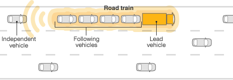 Volvo Road Train Verkehrssicherheit Automatisches Fahren Schwarmintelligenz PKW SARTRE