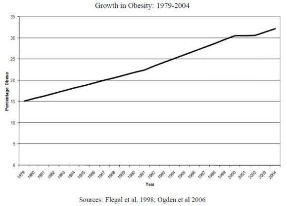 Wachsende Fettleibigkeit in den USA Anstieg 1979 - Heute