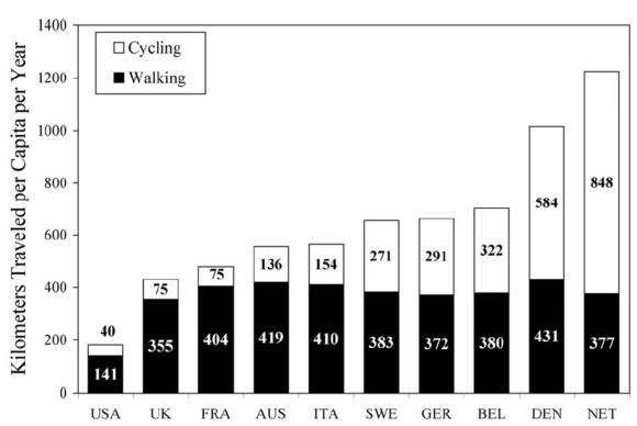 Entfernung Fußgänger Radfahrer im Jahr USA Europa