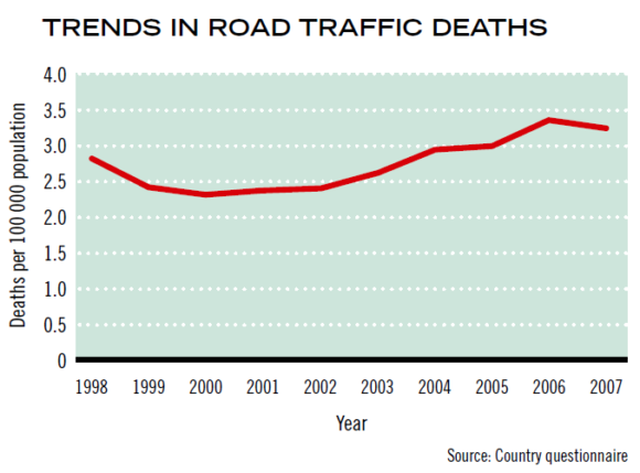 Verkehrstote Äthiopien Entwicklung der letzten Jahre Unfallzahlen