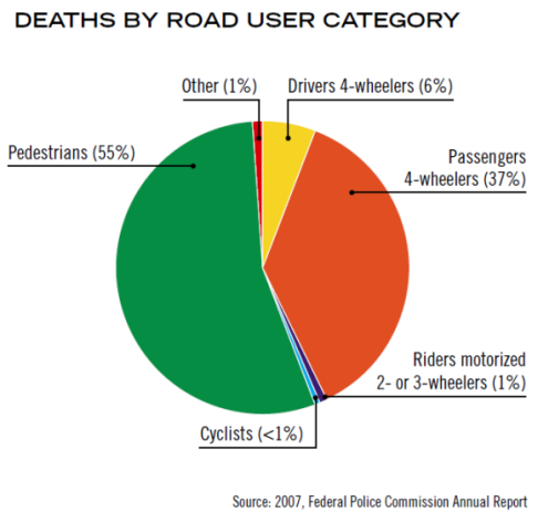 Verkehrstote Äthiopien nach Verkehrsmodi 2007