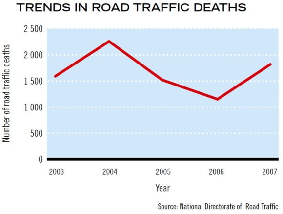 Verkehrstote in Angola Afrika Entwicklung Unfallzahlen