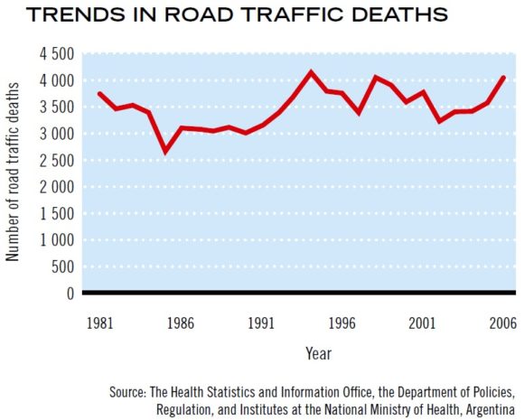 Entwicklung Zahl der Verkehrstoten in Argentinien Unfallzahlen