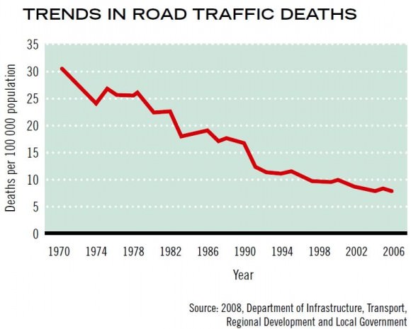 Entwicklung Zahl der Verkehrstoten in Australien Unfallzahlen