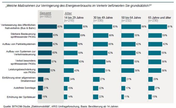 Akzeptanz einer höheren PKW-Steuer Maut autofreier Sonntage in Deutschland Bitkom Umfrage