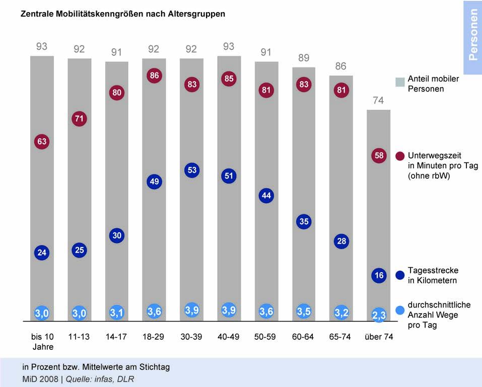 Anteil mobiler Personen in Deutschland, Unterwegszeit in Minuten pro Tag, Tagesstrecke in Kilometern, durchschnittliche Anzahl Wege pro Tag nach Altersgruppe