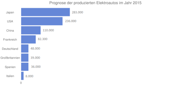 Prognose Produktion von Elektroautos 2015 in Deutschland, Europa, USA, China, Japan