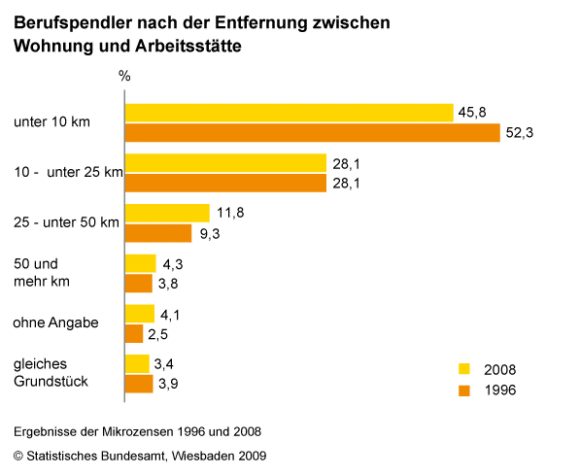 Fahrweite von pendlerin in Deutschland im Jahr 2008 - Statistisches Bundesamt