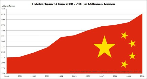 Ölverbrauch in China zwischen 2000 und 2010 Grafik BP Daten Creative Commons