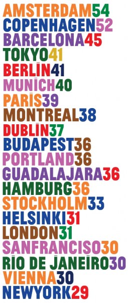Copenhagenize Index 2011: die radfahrerfreundlichsten Städte weltweit Infrastruktur Fahrrad