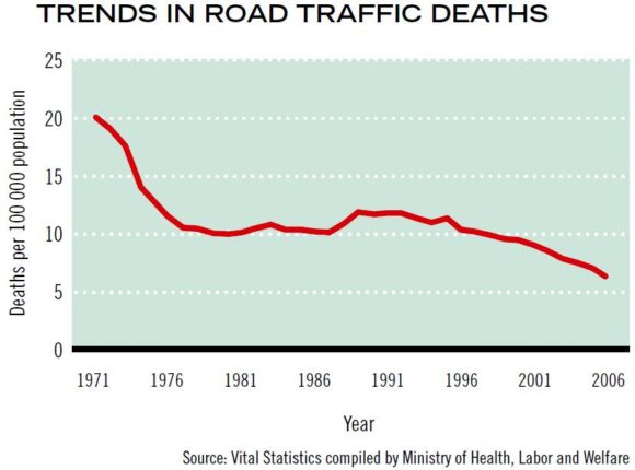 Entwicklung Zahl der Verkehrstoten in Japan Unfallzahlen