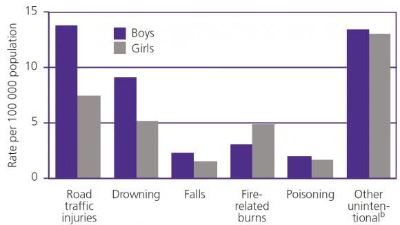Todesursache Kinder weltweit Mädchen Jungs