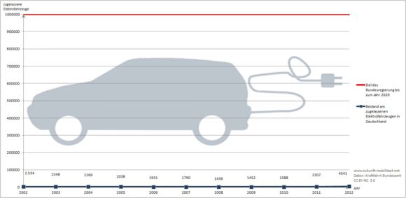 Zulassungszahlen Bestand Elektroautos 2011 Millionenziel der Bundesregierung Trend