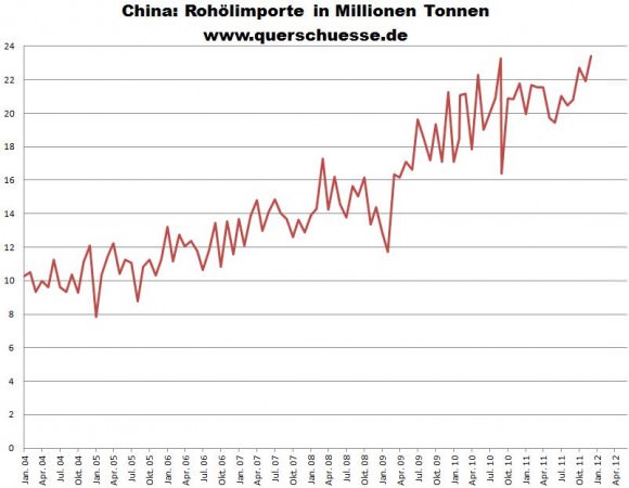 Rohölimporte nach China 2004 - 2012