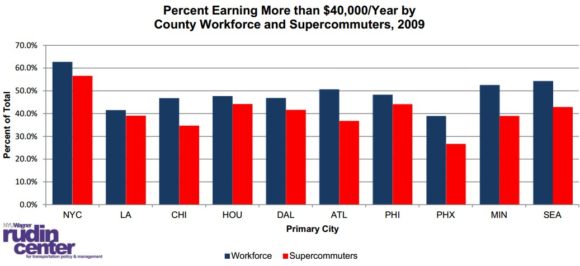 Einkommen von Arbeitnehmern und Pendlern in den USA