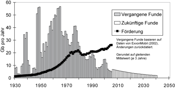 Erdöl 1930 - 2050 Fördermenge und Erdölfunde
