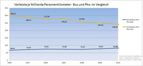 Verletzte je Milliarde Personenkilometer - Bus und Pkw im Vergleich