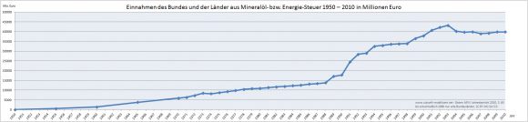 Einnahmen aus der Mineralölsteuer in Deutschland 1950 - 2010 in Millionen Euro