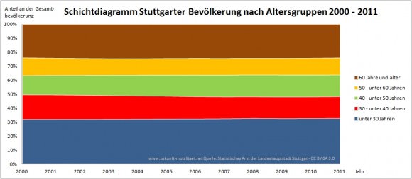Demographiewandel in Stuttgart 2000 - 2011