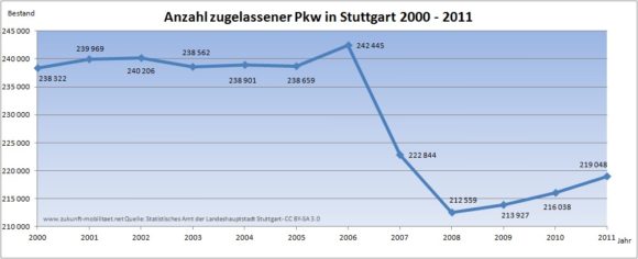 Entwicklung der Zulassungszahlen in Stuttgart 2000 - 2011