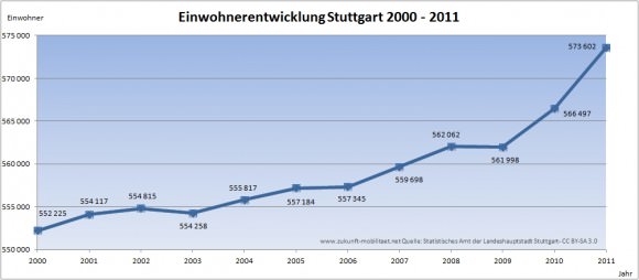 Stuttgart Bevölkerungsentwicklung zwischen 2000 und 2011