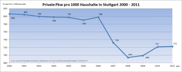 Pkw / 1000 Haushalte in Stuttgart
