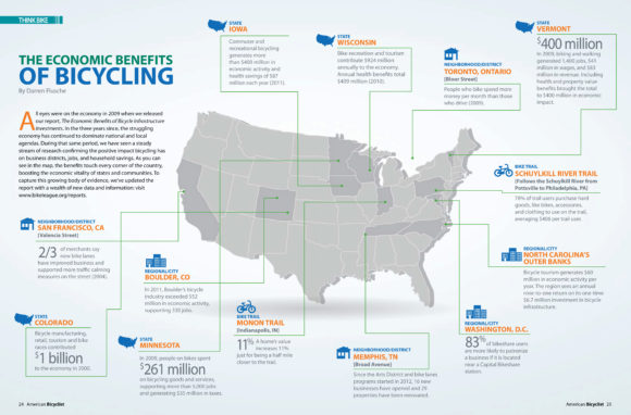 Volkswirtschaftlicher Einfluss Radverkehr Wachstum USA Infografik