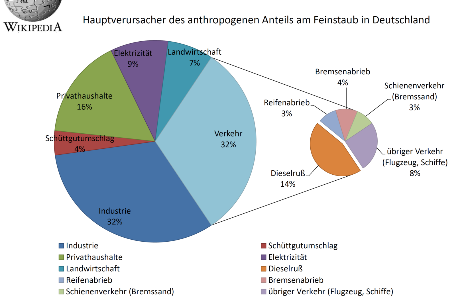 Hauptverursacher des anthropogenen (vom Menschen verursachten) Anteils am Feinstaub in Deutschland