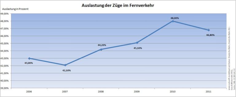 Bahnpreise im europäischen Vergleich: Ist Bahnfahren in Deutschland zu teuer? 8 Auslastung Fernverkehr Deutsche Bahn