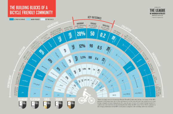 Radverkehrsfreundlichkeit Infografik USA