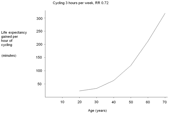 Verlängerte Lebensdauer aufgrund körperlicher Bewegung durch 3 Std. Radfahren / Woche