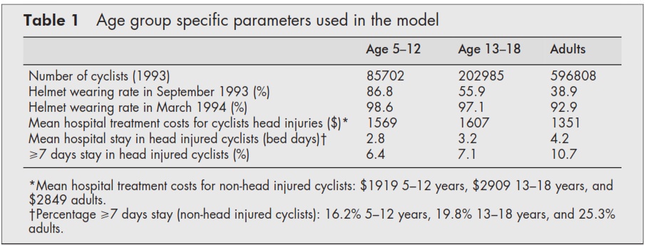 Kosten Unfall Radfahrer Krankenhaus Neuseeland Helmtragerate Helmpflicht