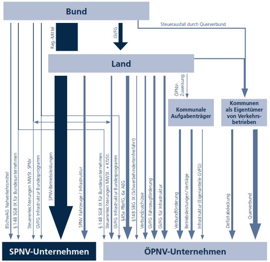Finanzierung ÖPNV Deutschland Grafik Ablauf Organisation