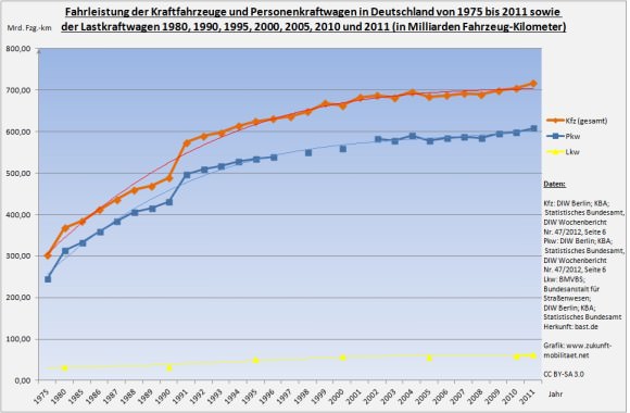 Fahrleistung von Pkw Kfz und Lkw in Deutschland Vergangenheit Historie