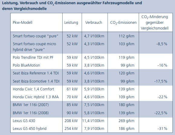 Kraftstoffeffizienz CO2 Einsparung Pkw-Modelle un deren Vorgänger bzw. Ecomodelle
